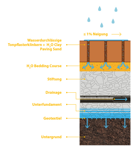 Wasserdurchlässigkeit mit H₂O Natural Clay Paving